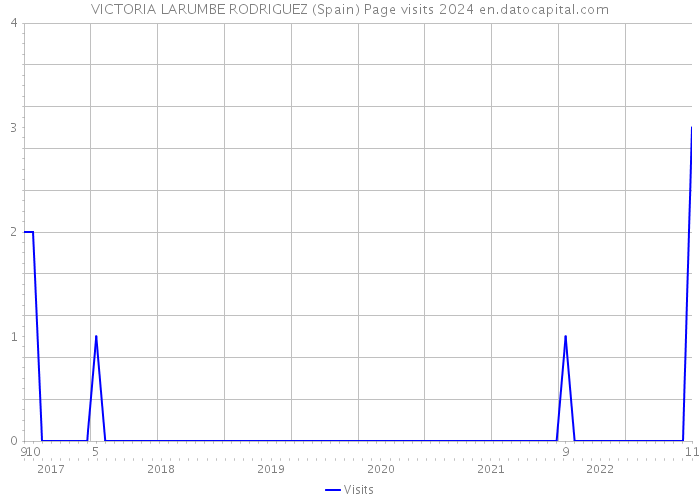 VICTORIA LARUMBE RODRIGUEZ (Spain) Page visits 2024 