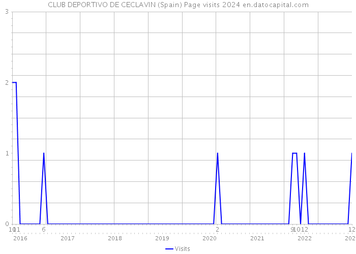 CLUB DEPORTIVO DE CECLAVIN (Spain) Page visits 2024 
