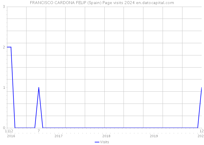 FRANCISCO CARDONA FELIP (Spain) Page visits 2024 