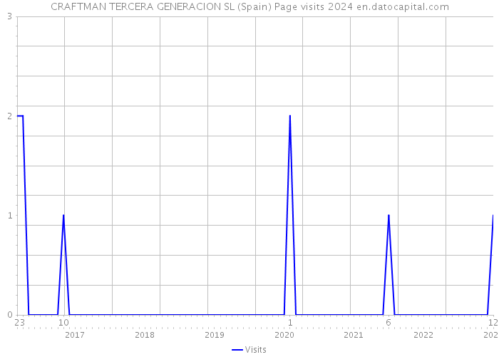 CRAFTMAN TERCERA GENERACION SL (Spain) Page visits 2024 