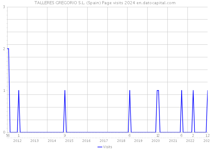 TALLERES GREGORIO S.L. (Spain) Page visits 2024 