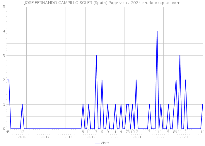 JOSE FERNANDO CAMPILLO SOLER (Spain) Page visits 2024 