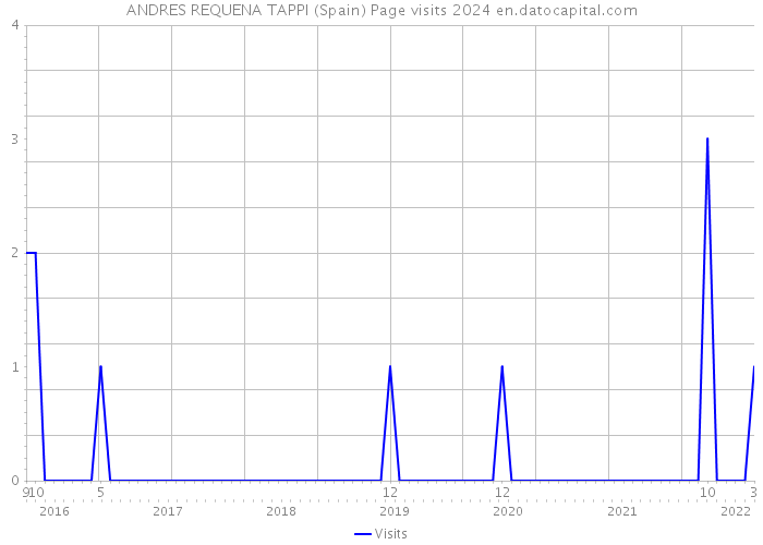 ANDRES REQUENA TAPPI (Spain) Page visits 2024 