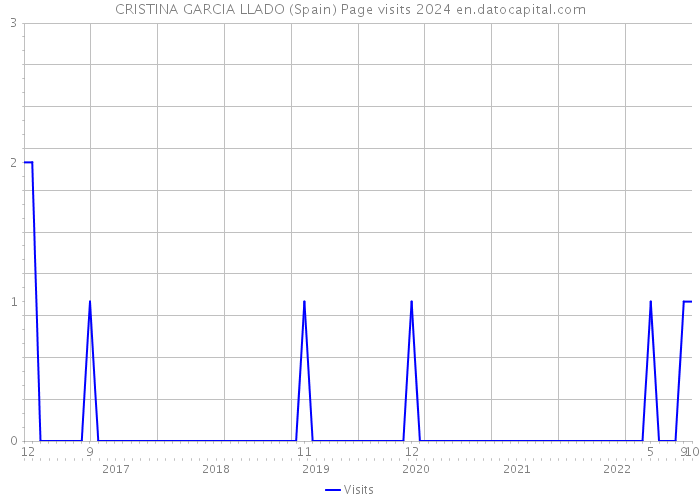 CRISTINA GARCIA LLADO (Spain) Page visits 2024 
