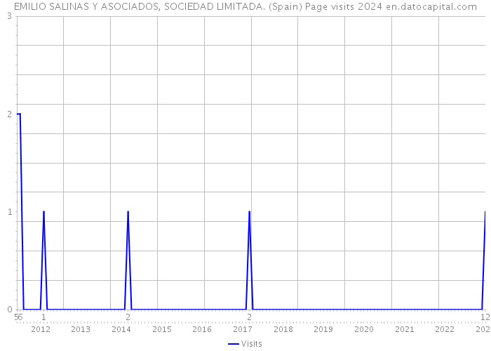 EMILIO SALINAS Y ASOCIADOS, SOCIEDAD LIMITADA. (Spain) Page visits 2024 