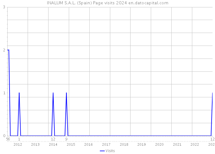 INALUM S.A.L. (Spain) Page visits 2024 