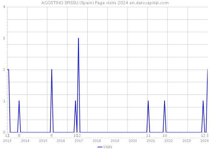 AGOSTINO SPISSU (Spain) Page visits 2024 