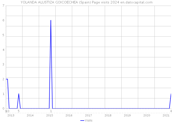 YOLANDA ALUSTIZA GOICOECHEA (Spain) Page visits 2024 