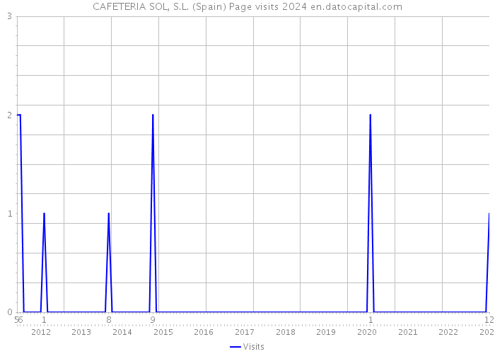 CAFETERIA SOL, S.L. (Spain) Page visits 2024 