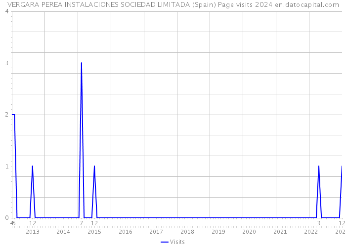 VERGARA PEREA INSTALACIONES SOCIEDAD LIMITADA (Spain) Page visits 2024 