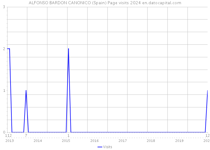 ALFONSO BARDON CANONICO (Spain) Page visits 2024 