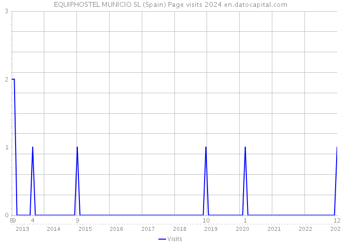 EQUIPHOSTEL MUNICIO SL (Spain) Page visits 2024 