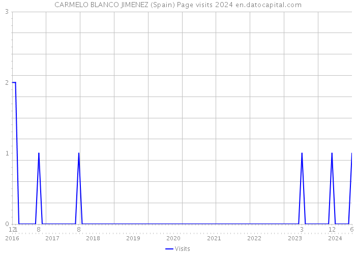 CARMELO BLANCO JIMENEZ (Spain) Page visits 2024 