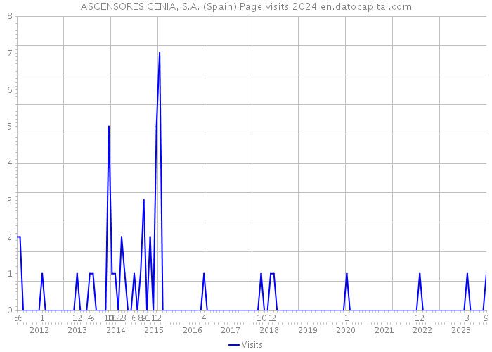 ASCENSORES CENIA, S.A. (Spain) Page visits 2024 