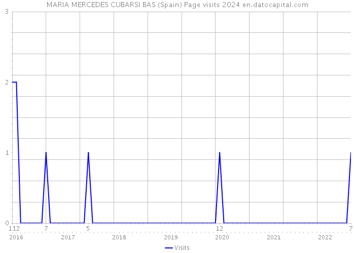 MARIA MERCEDES CUBARSI BAS (Spain) Page visits 2024 