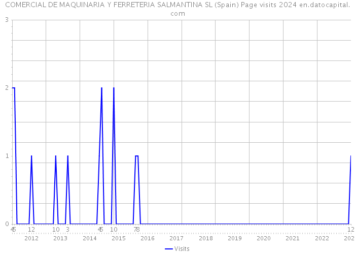 COMERCIAL DE MAQUINARIA Y FERRETERIA SALMANTINA SL (Spain) Page visits 2024 