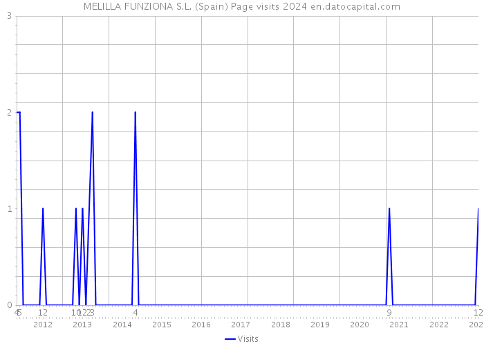 MELILLA FUNZIONA S.L. (Spain) Page visits 2024 
