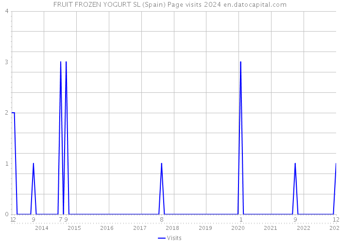 FRUIT FROZEN YOGURT SL (Spain) Page visits 2024 