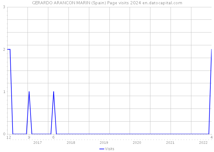 GERARDO ARANCON MARIN (Spain) Page visits 2024 