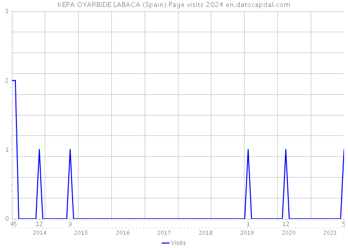 KEPA OYARBIDE LABACA (Spain) Page visits 2024 