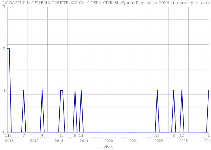 INCOASTUR INGENIERIA CONSTRUCCION Y OBRA CIVIL SL (Spain) Page visits 2024 