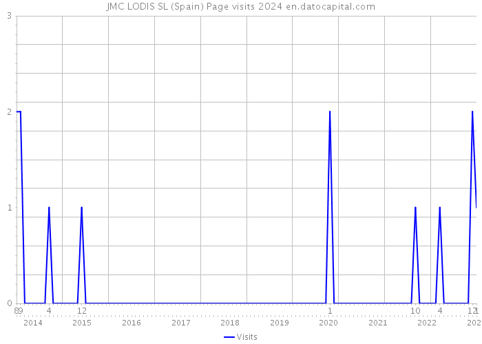 JMC LODIS SL (Spain) Page visits 2024 