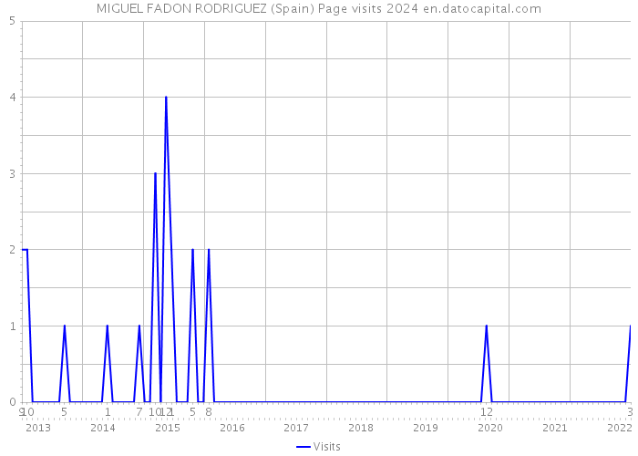 MIGUEL FADON RODRIGUEZ (Spain) Page visits 2024 