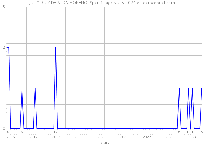 JULIO RUIZ DE ALDA MORENO (Spain) Page visits 2024 