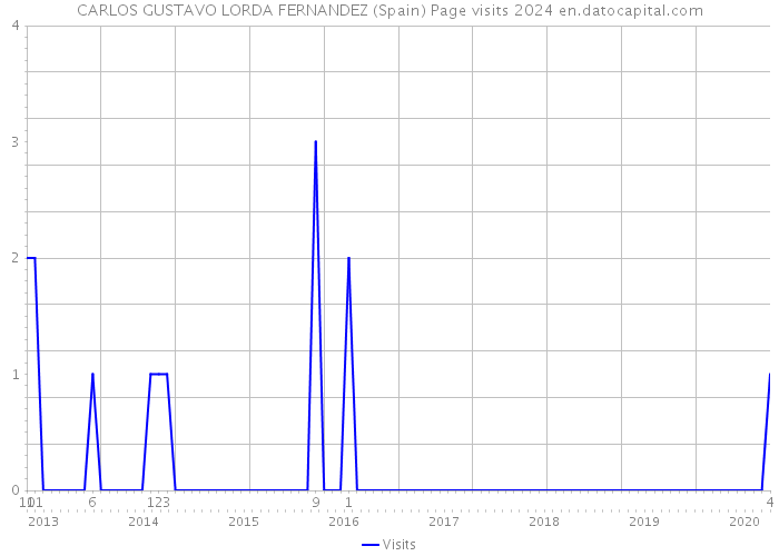 CARLOS GUSTAVO LORDA FERNANDEZ (Spain) Page visits 2024 