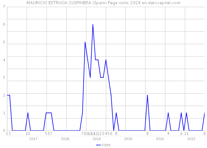 MAURICIO ESTRUGA CUSPINERA (Spain) Page visits 2024 