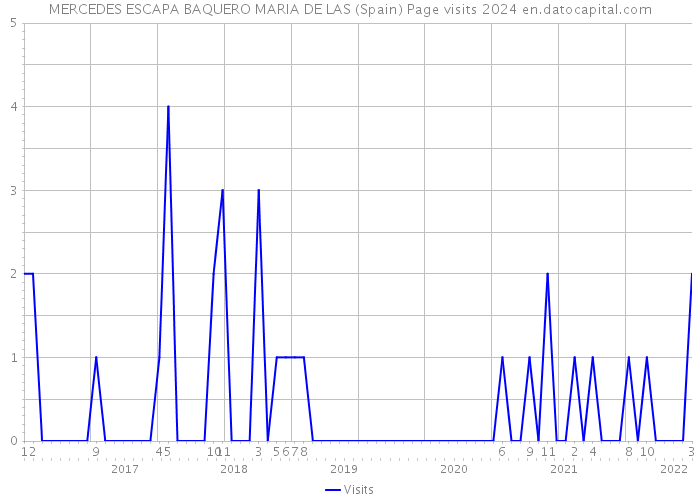 MERCEDES ESCAPA BAQUERO MARIA DE LAS (Spain) Page visits 2024 
