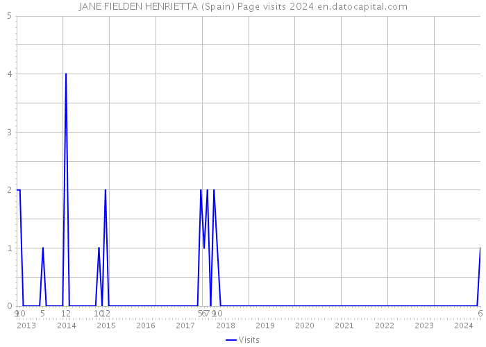 JANE FIELDEN HENRIETTA (Spain) Page visits 2024 