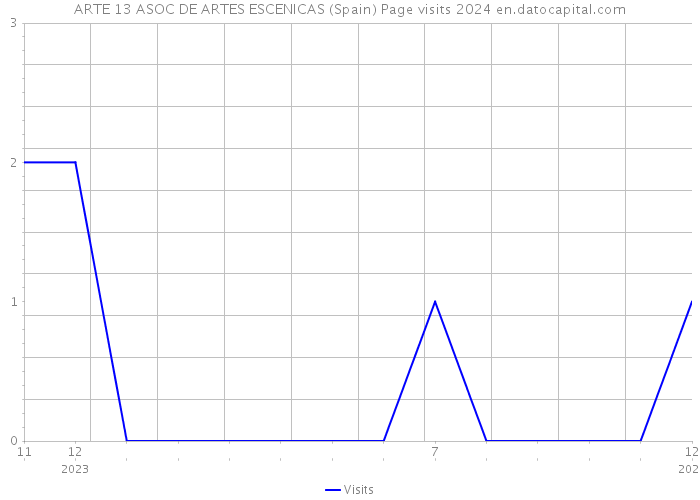 ARTE 13 ASOC DE ARTES ESCENICAS (Spain) Page visits 2024 