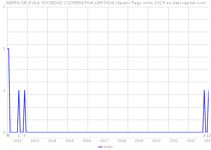 SIERRA DE AVILA SOCIEDAD COOPERATIVA LIMITADA (Spain) Page visits 2024 