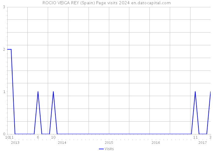 ROCIO VEIGA REY (Spain) Page visits 2024 