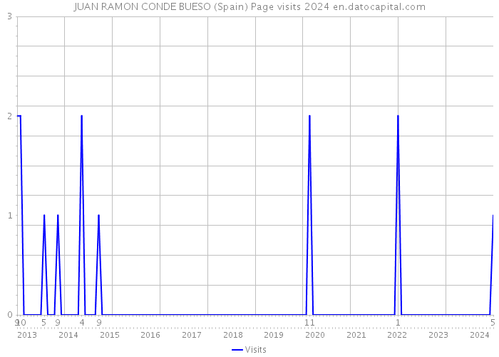 JUAN RAMON CONDE BUESO (Spain) Page visits 2024 