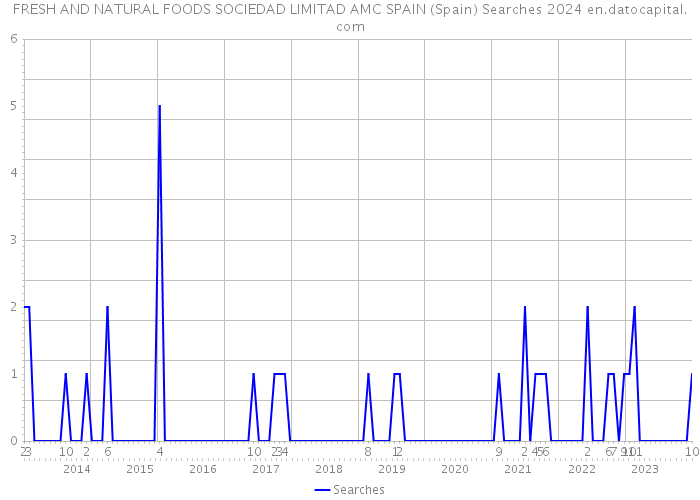 FRESH AND NATURAL FOODS SOCIEDAD LIMITAD AMC SPAIN (Spain) Searches 2024 
