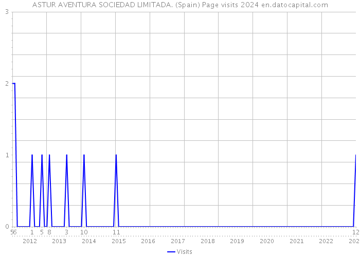ASTUR AVENTURA SOCIEDAD LIMITADA. (Spain) Page visits 2024 