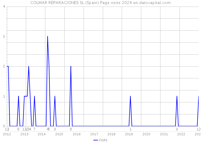 COLMAR REPARACIONES SL (Spain) Page visits 2024 