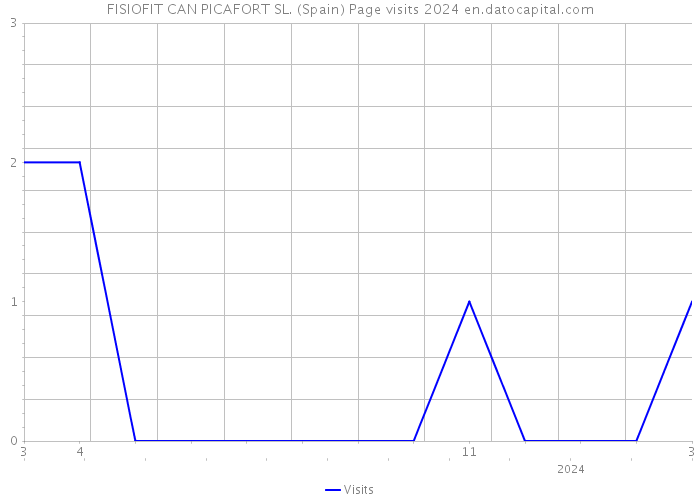 FISIOFIT CAN PICAFORT SL. (Spain) Page visits 2024 