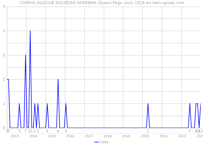CORRAL ALLEGUE SOCIEDAD ANONIMA (Spain) Page visits 2024 