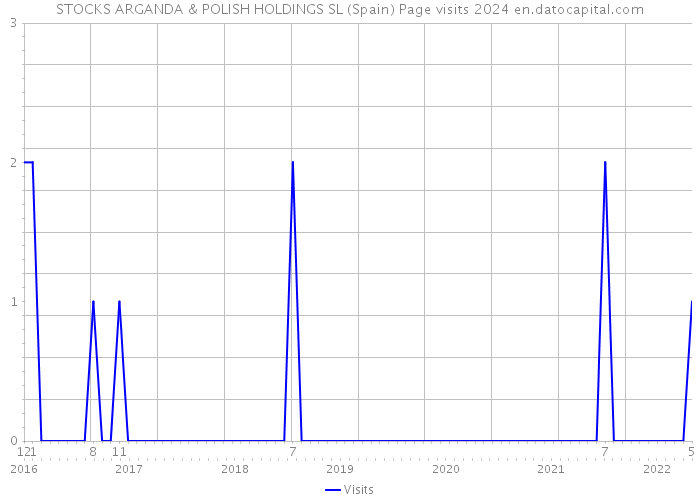 STOCKS ARGANDA & POLISH HOLDINGS SL (Spain) Page visits 2024 