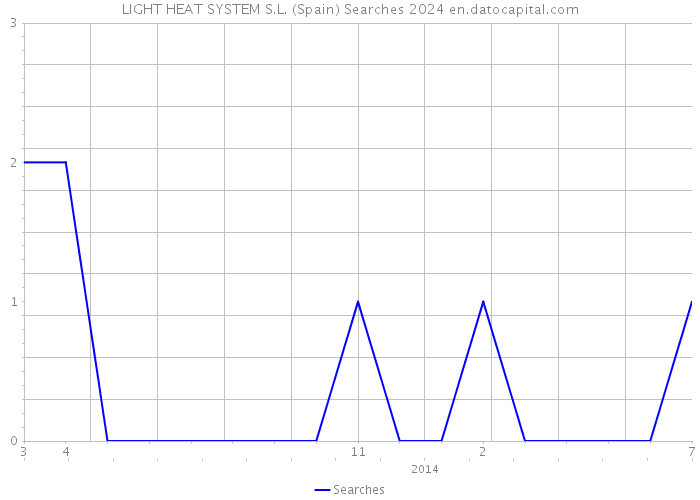 LIGHT HEAT SYSTEM S.L. (Spain) Searches 2024 