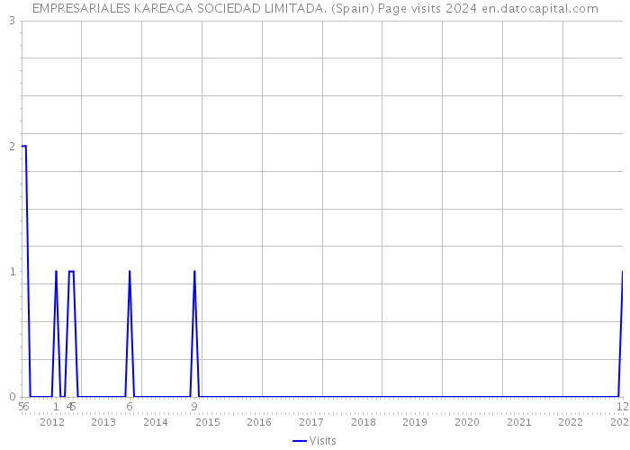 EMPRESARIALES KAREAGA SOCIEDAD LIMITADA. (Spain) Page visits 2024 