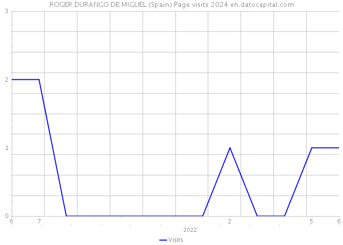 ROGER DURANGO DE MIGUEL (Spain) Page visits 2024 