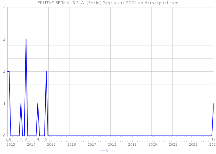FRUTAS BERNAUS S. A. (Spain) Page visits 2024 