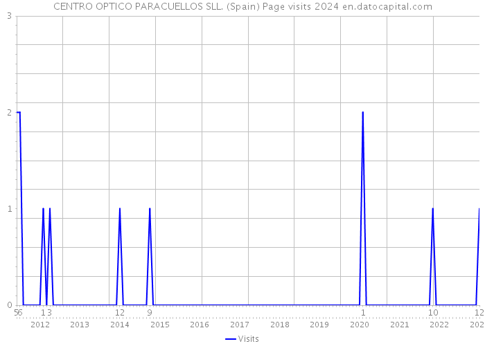 CENTRO OPTICO PARACUELLOS SLL. (Spain) Page visits 2024 