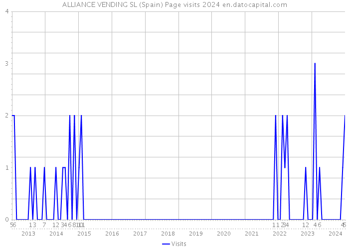 ALLIANCE VENDING SL (Spain) Page visits 2024 