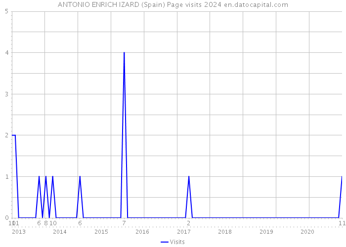 ANTONIO ENRICH IZARD (Spain) Page visits 2024 