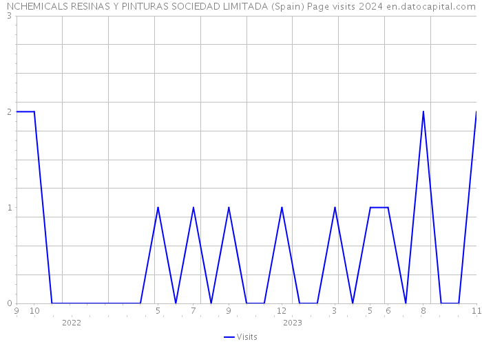 NCHEMICALS RESINAS Y PINTURAS SOCIEDAD LIMITADA (Spain) Page visits 2024 